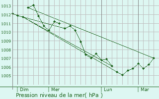Graphe de la pression atmosphrique prvue pour Vionville