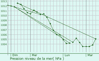 Graphe de la pression atmosphrique prvue pour Bouillonville