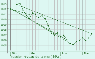 Graphe de la pression atmosphrique prvue pour Novant-sur-Moselle