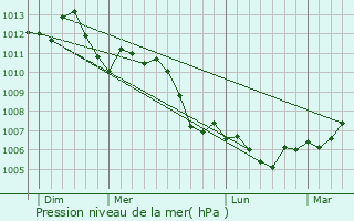 Graphe de la pression atmosphrique prvue pour Pagny-ls-Goin