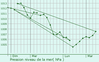 Graphe de la pression atmosphrique prvue pour Bistroff