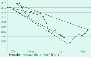 Graphe de la pression atmosphrique prvue pour Folschviller