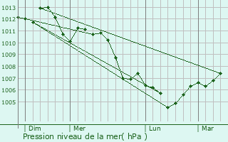 Graphe de la pression atmosphrique prvue pour Frmestroff
