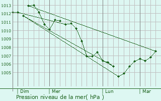 Graphe de la pression atmosphrique prvue pour Hellimer