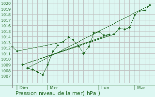 Graphe de la pression atmosphrique prvue pour Saint-Haon-le-Chtel