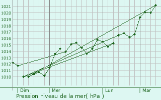 Graphe de la pression atmosphrique prvue pour Surin