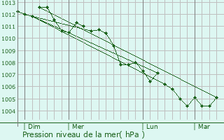 Graphe de la pression atmosphrique prvue pour Hirson