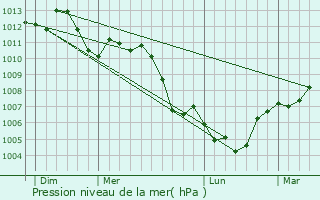 Graphe de la pression atmosphrique prvue pour Haguenau