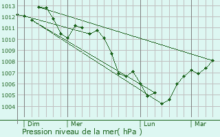 Graphe de la pression atmosphrique prvue pour Forstheim