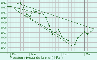 Graphe de la pression atmosphrique prvue pour Montbronn