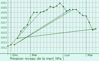 Graphe de la pression atmosphrique prvue pour dern