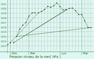 Graphe de la pression atmosphrique prvue pour Clohars-Fouesnant
