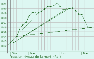 Graphe de la pression atmosphrique prvue pour Bnodet