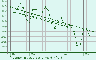Graphe de la pression atmosphrique prvue pour Agadir