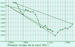 Graphe de la pression atmosphrique prvue pour Wuisse