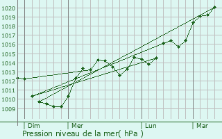 Graphe de la pression atmosphrique prvue pour Saincaize-Meauce