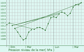 Graphe de la pression atmosphrique prvue pour Givrycourt