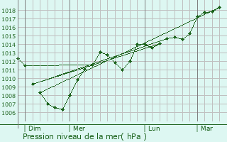 Graphe de la pression atmosphrique prvue pour Aresches