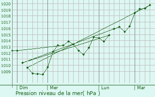 Graphe de la pression atmosphrique prvue pour Planchez