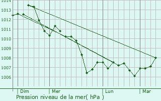 Graphe de la pression atmosphrique prvue pour Courcelles-sur-Blaise
