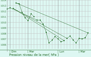 Graphe de la pression atmosphrique prvue pour Lezville