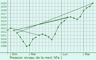Graphe de la pression atmosphrique prvue pour Chanville