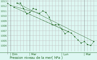 Graphe de la pression atmosphrique prvue pour Preux-au-Bois