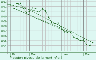 Graphe de la pression atmosphrique prvue pour Courchelettes