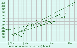 Graphe de la pression atmosphrique prvue pour Jouhet