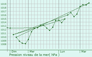 Graphe de la pression atmosphrique prvue pour Vernot