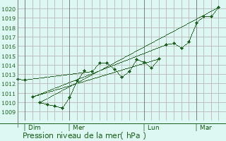 Graphe de la pression atmosphrique prvue pour Marseilles-Les-Aubigny