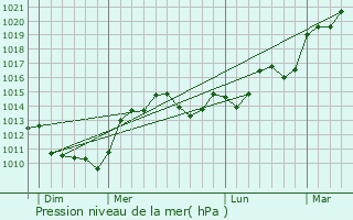 Graphe de la pression atmosphrique prvue pour Arthon
