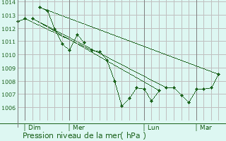 Graphe de la pression atmosphrique prvue pour Chantraines