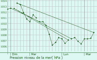 Graphe de la pression atmosphrique prvue pour Montot-sur-Rognon