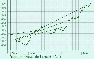 Graphe de la pression atmosphrique prvue pour Saint-Michel-en-Brenne