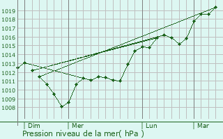 Graphe de la pression atmosphrique prvue pour Sanry-sur-Nied