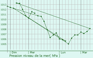 Graphe de la pression atmosphrique prvue pour Laneuveville-ls-Lorquin
