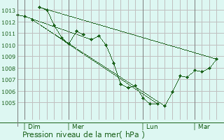 Graphe de la pression atmosphrique prvue pour Obenheim