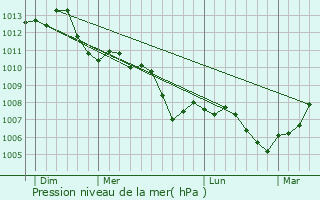 Graphe de la pression atmosphrique prvue pour Mons-en-Montois