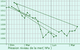 Graphe de la pression atmosphrique prvue pour Illoud