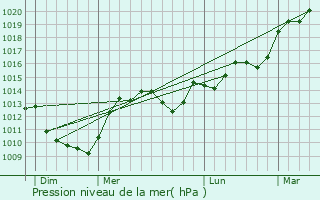 Graphe de la pression atmosphrique prvue pour Teigny