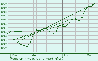 Graphe de la pression atmosphrique prvue pour Tharoiseau