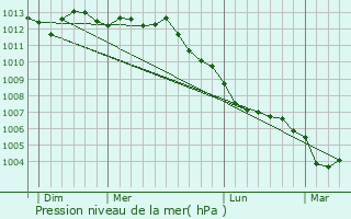 Graphe de la pression atmosphrique prvue pour Loon-Plage