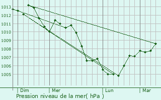 Graphe de la pression atmosphrique prvue pour Epfig