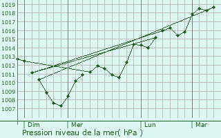 Graphe de la pression atmosphrique prvue pour Biffontaine