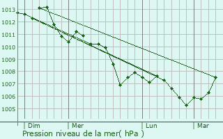 Graphe de la pression atmosphrique prvue pour Meilleray