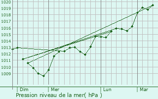 Graphe de la pression atmosphrique prvue pour Poulangy