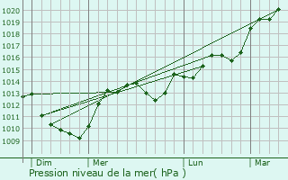 Graphe de la pression atmosphrique prvue pour Montral