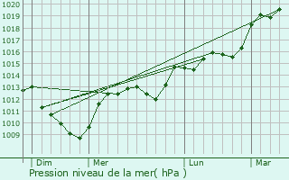 Graphe de la pression atmosphrique prvue pour Chamarandes-Choignes