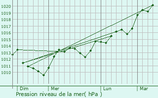Graphe de la pression atmosphrique prvue pour Gy-l